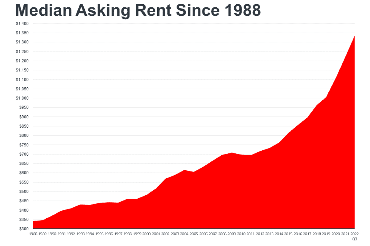 median-asking-rent-since-1988-MEM