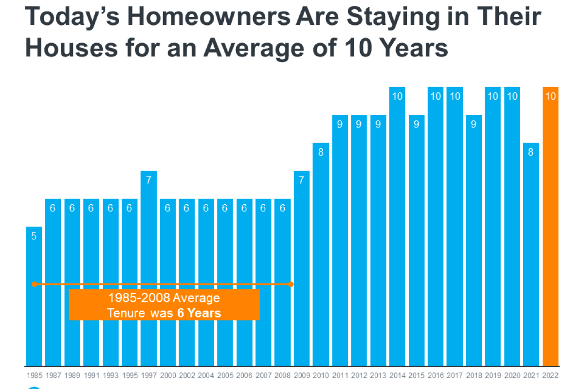 todays-homeowners-are-staying-in-their-houses-for-an-average-of-10-years-NM-1